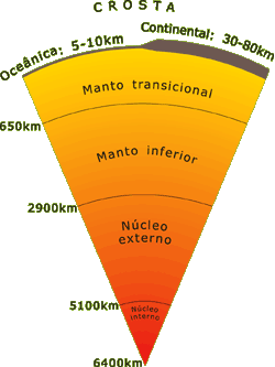 Estrutura interna da Terra